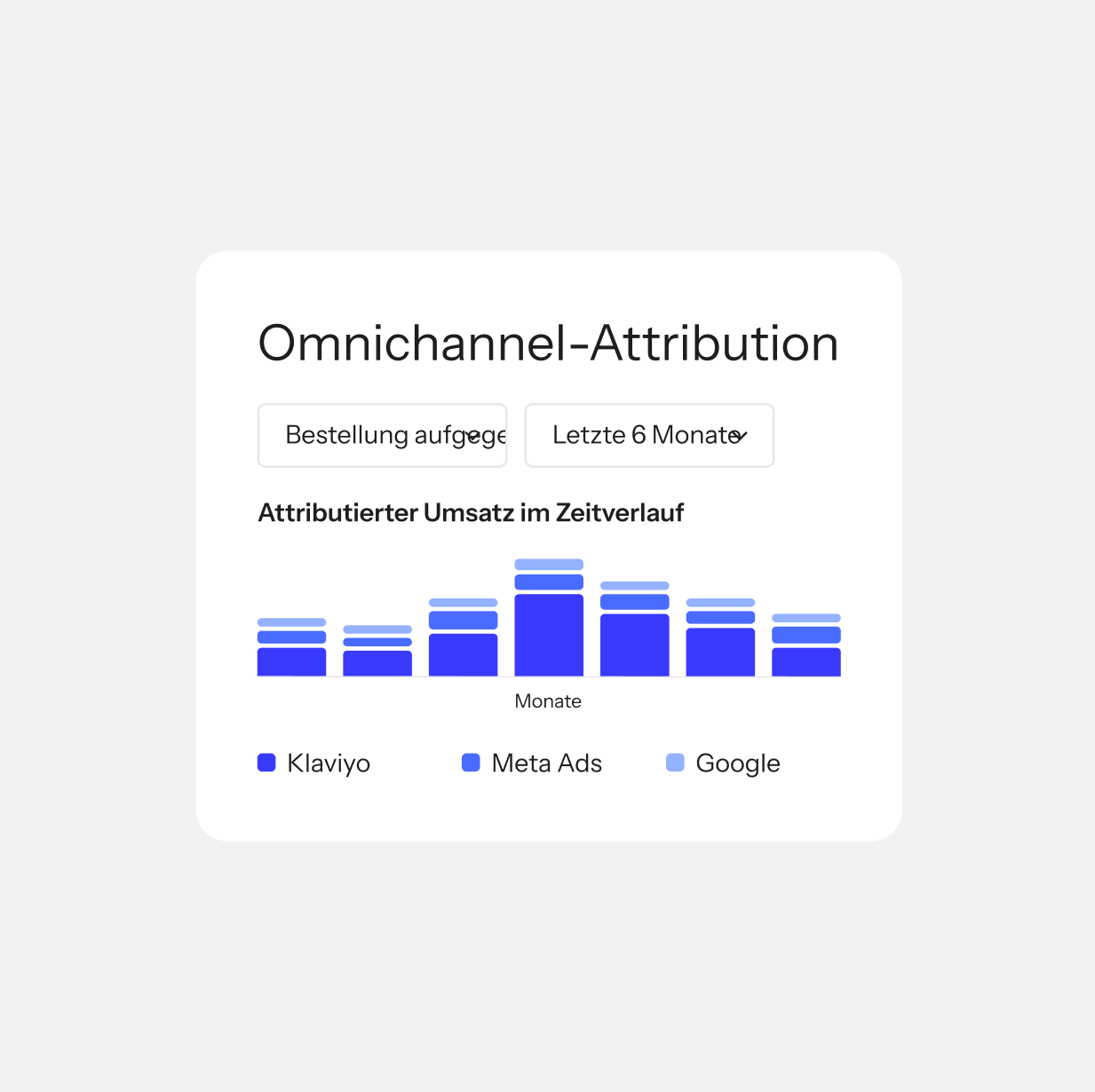 A stacked bar chart showing omnichannel attributed revenue over six months from Klaviyo, Meta ads, and Google.