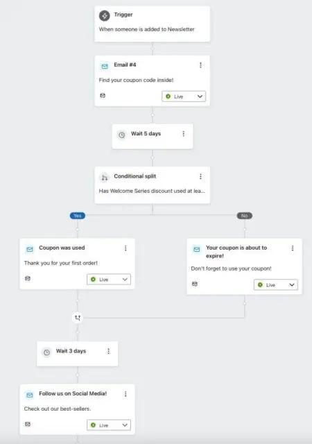 Image shows the different messages and cadence that will go to subscribers who have used their welcome flow coupon vs. those who haven’t in Klaviyo.