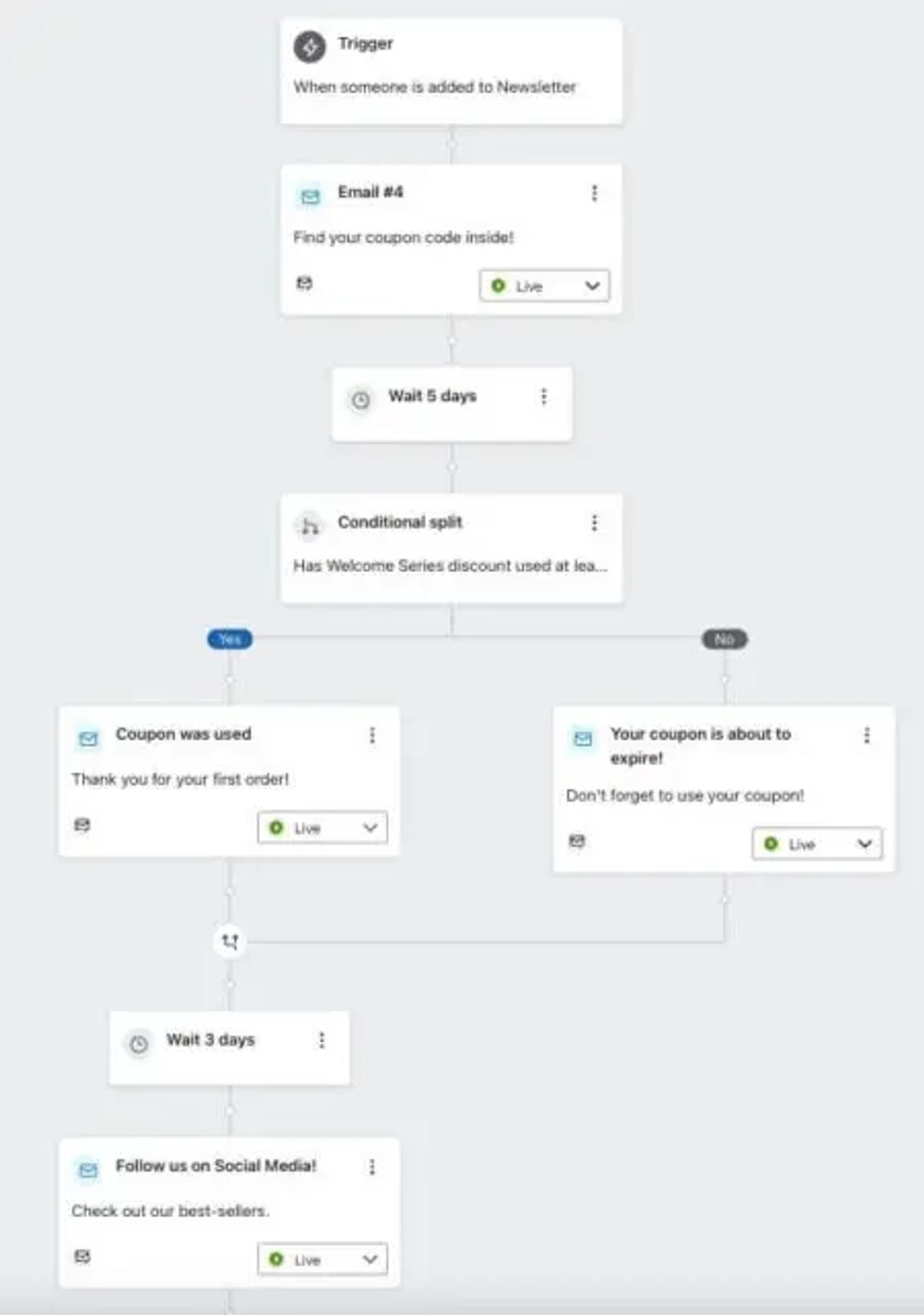 Image shows the different messages and cadence that will go to subscribers who have used their welcome flow coupon vs. those who haven’t in Klaviyo.