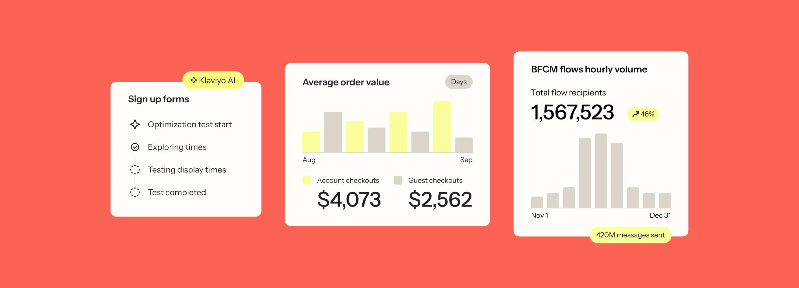 Dashboard showing sign-up form progress, average order value, and BFCM flow volume with metrics and bar charts.