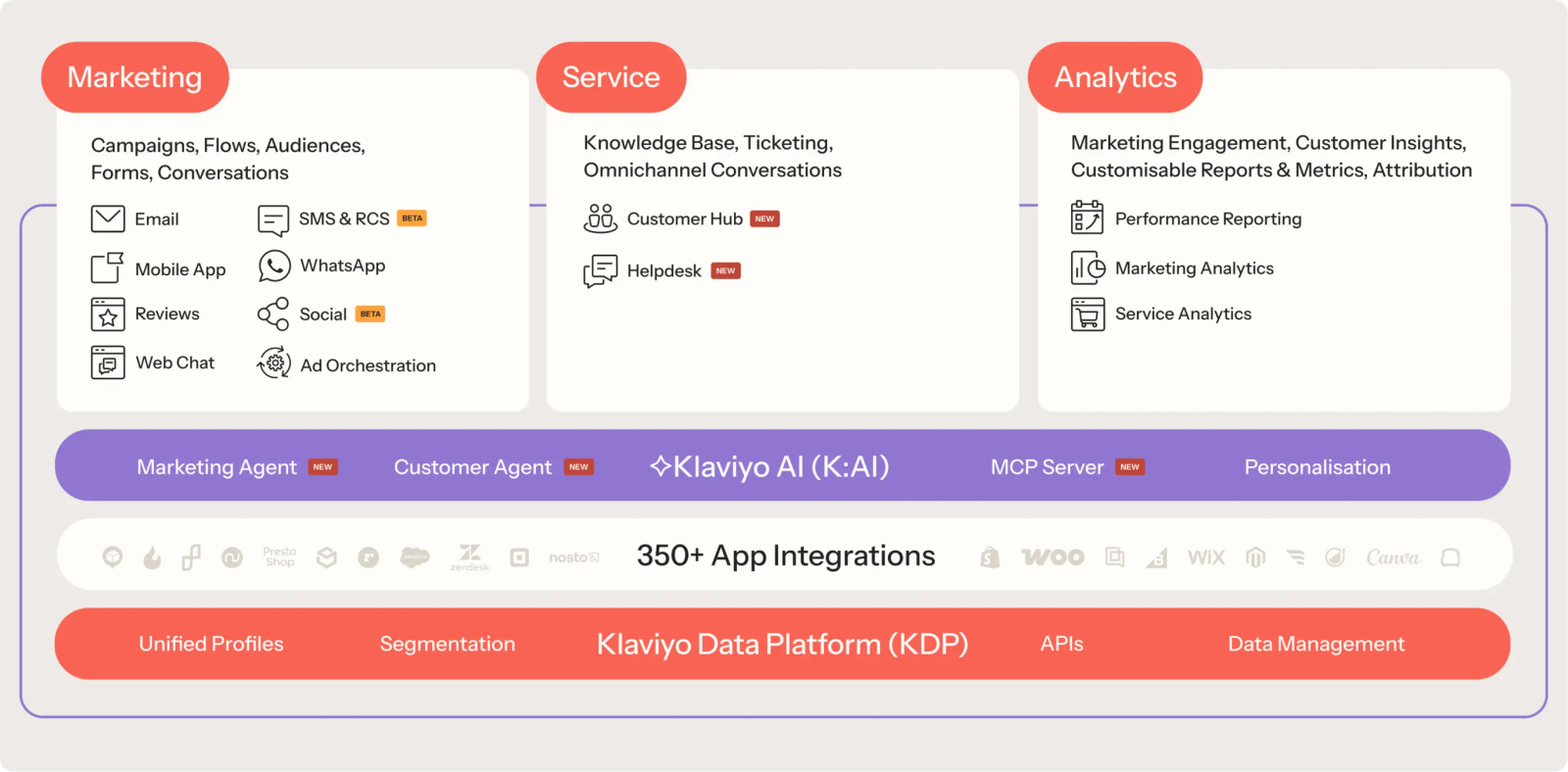An architectural diagram of the Klaviyo ecosystem, detailing its features across Marketing, Service, and Analytics, powered by Klaviyo AI and the Klaviyo Data Platform with over 350 app integrations.