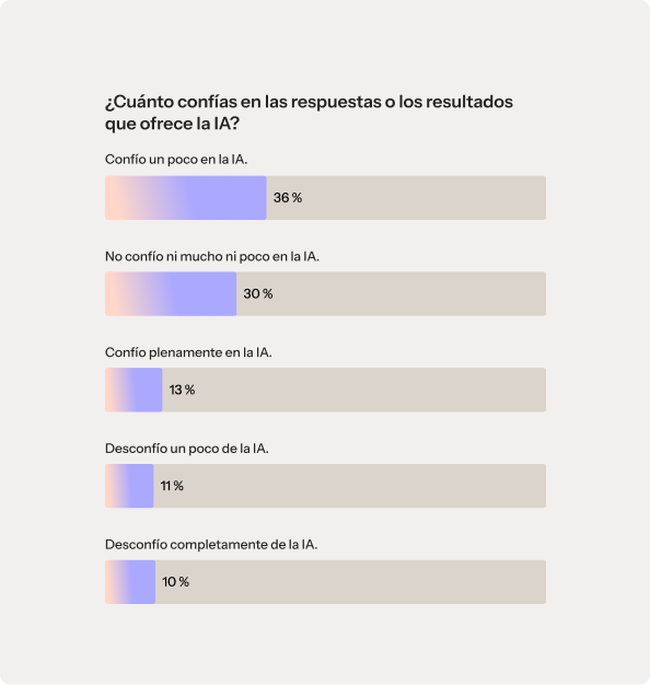 Un gráfico de barras titulado «¿En qué medida confías en las respuestas o los resultados de la IA?». El gráfico muestra los siguientes resultados de la encuesta: el 36 % confía en cierta medida en la IA, el 30 % se muestra neutral al respecto, el 13 % confía plenamente en la IA, el 11 % desconfía en cierta medida de la IA y el 10 % desconfía plenamente de la IA.