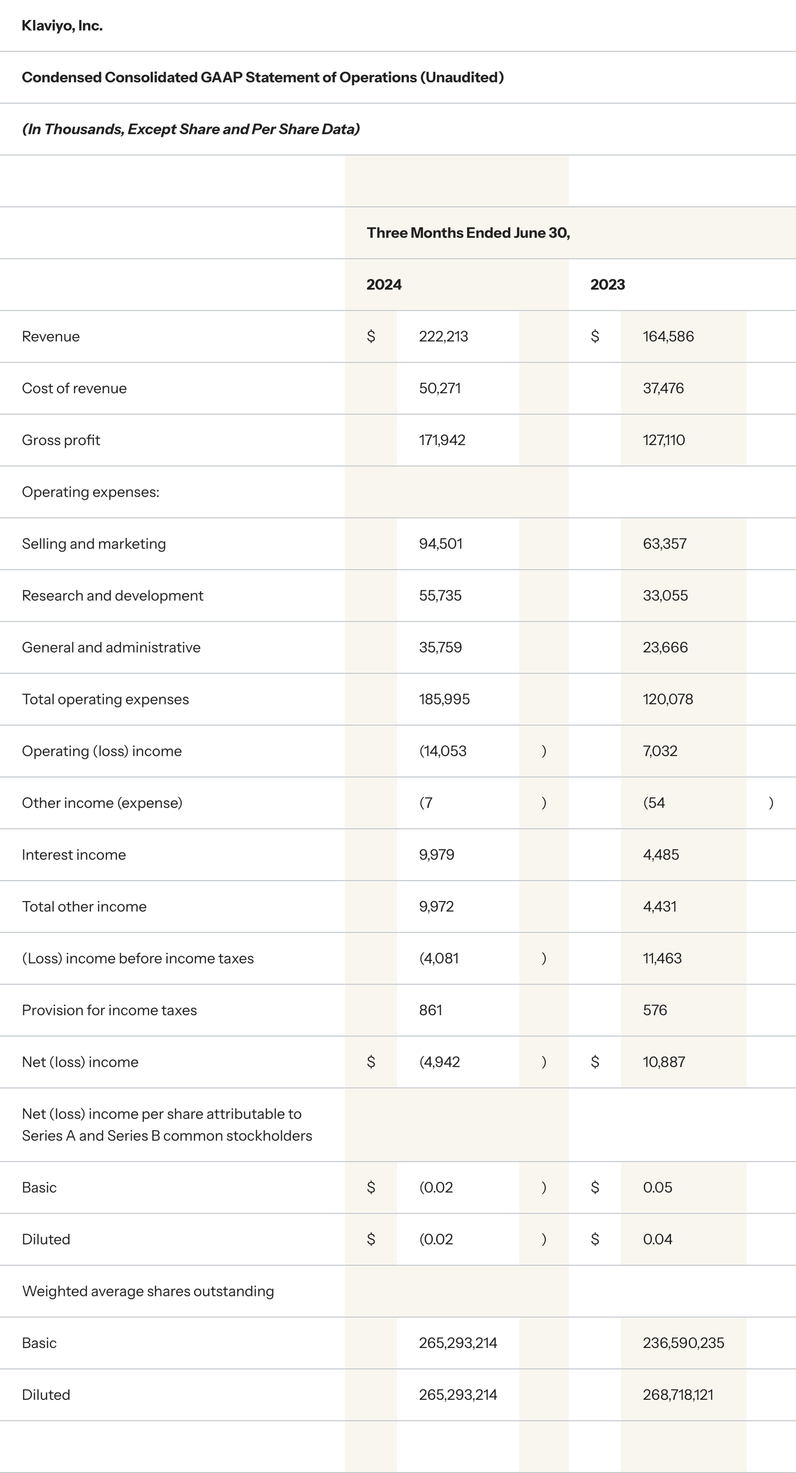 Klaviyo Q2 Financial Results