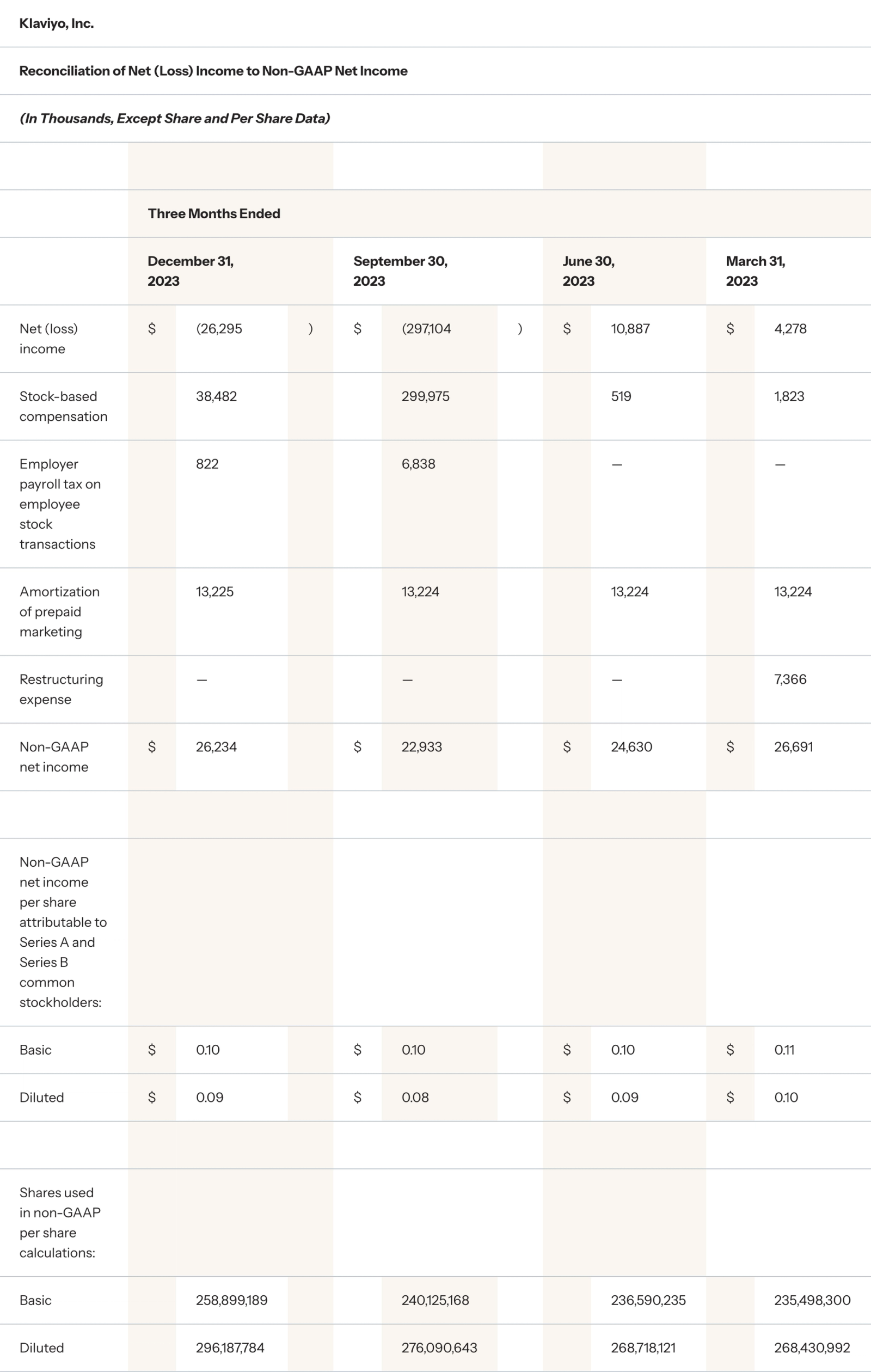 Reconciliation of Net (Loss) Income to Non-GAAP Net Income three months ended