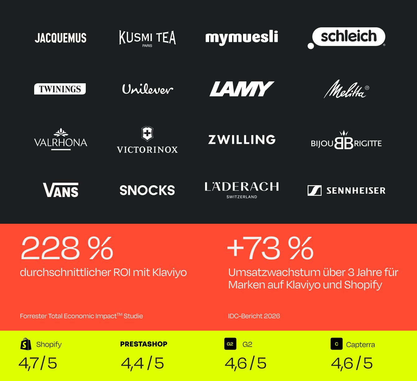 Infographic features logos of 16 brands including Jacquemus and Unilever, highlights 228% average ROI with Klaviyo, 73% revenue growth for Klaviyo/Shopify brands, and platform ratings like Shopify 4.7/5.