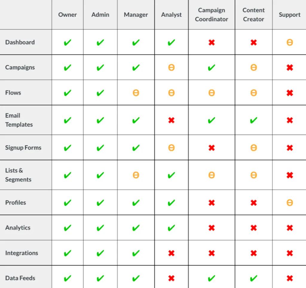 Image shows a chart indicating which users have access to which features within Klaviyo.