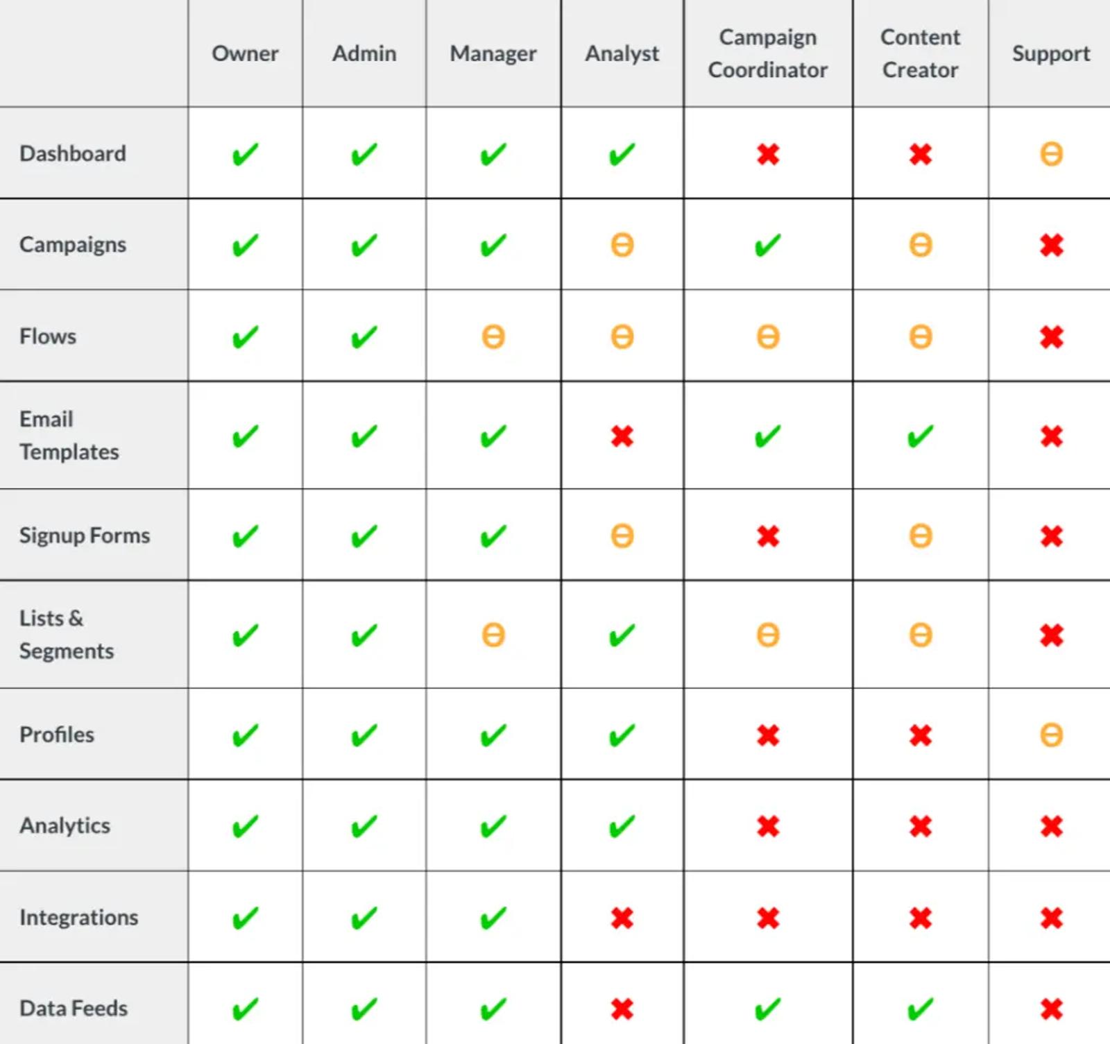 Image shows a chart indicating which users have access to which features within Klaviyo.