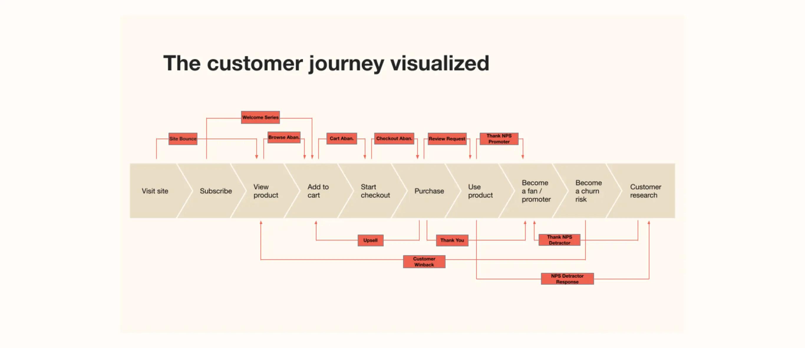 Visualisierung der Customer Journey mit Schritten von "Visit site" bis "Customer research" und zugehörigen Aktionen wie "Site Bounce" und "Upsell".