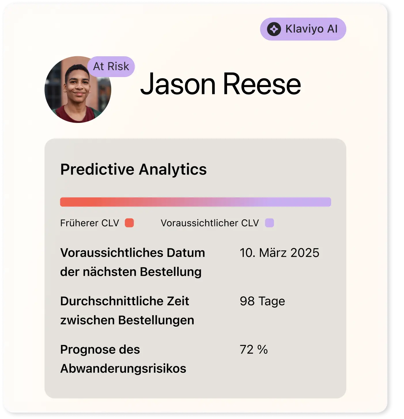 Profil eines Mannes mit dem Namen Jason Reese und "At Risk"-Label. Zeigt prädiktive Analysen mit CLV-Daten und Abwanderungsrisiko.