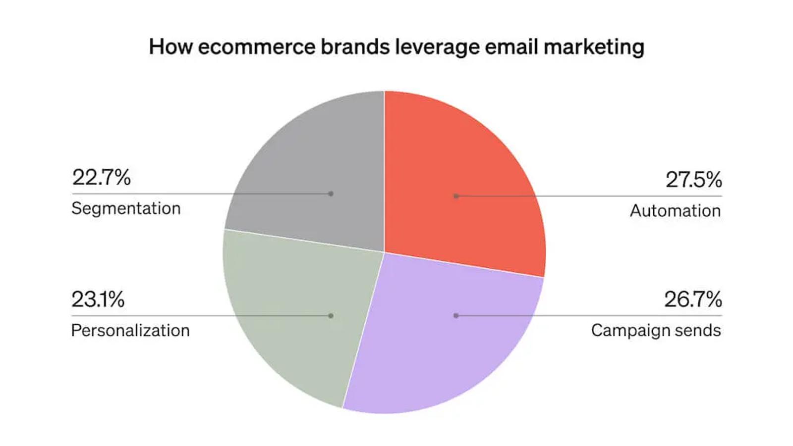 This pie graph shows which email marketing strategies ecommerce businesses use the most, including automation, campaigns, personalization, and segmentation.