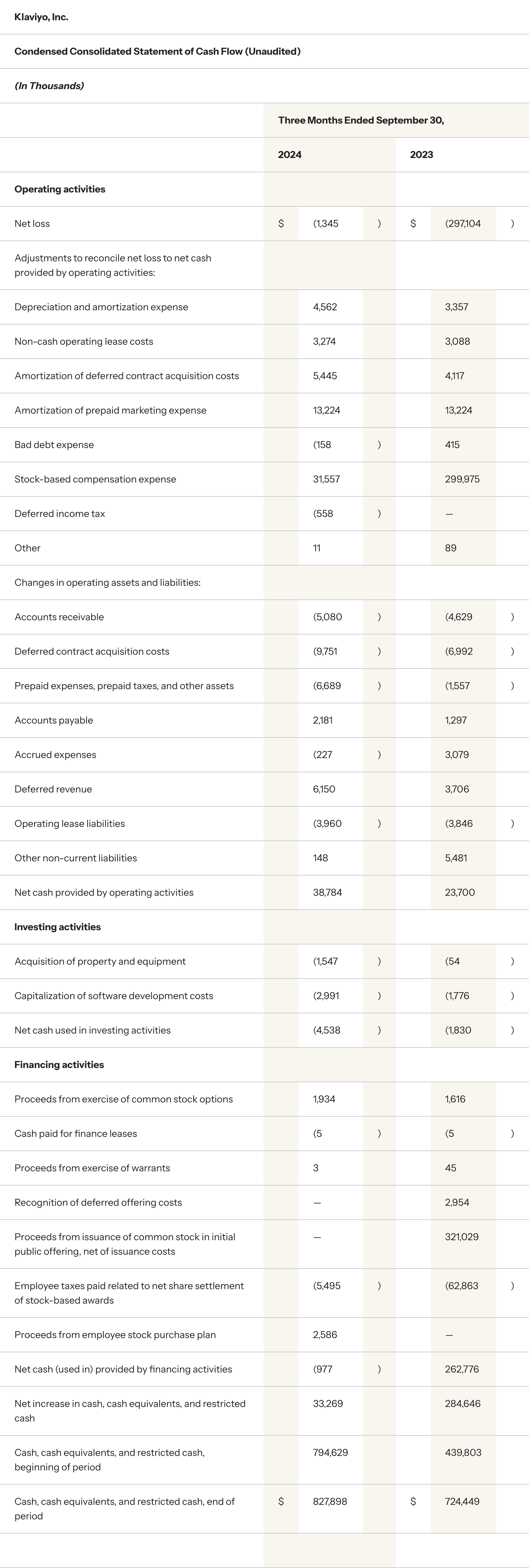 Klaviyo third quarter financials