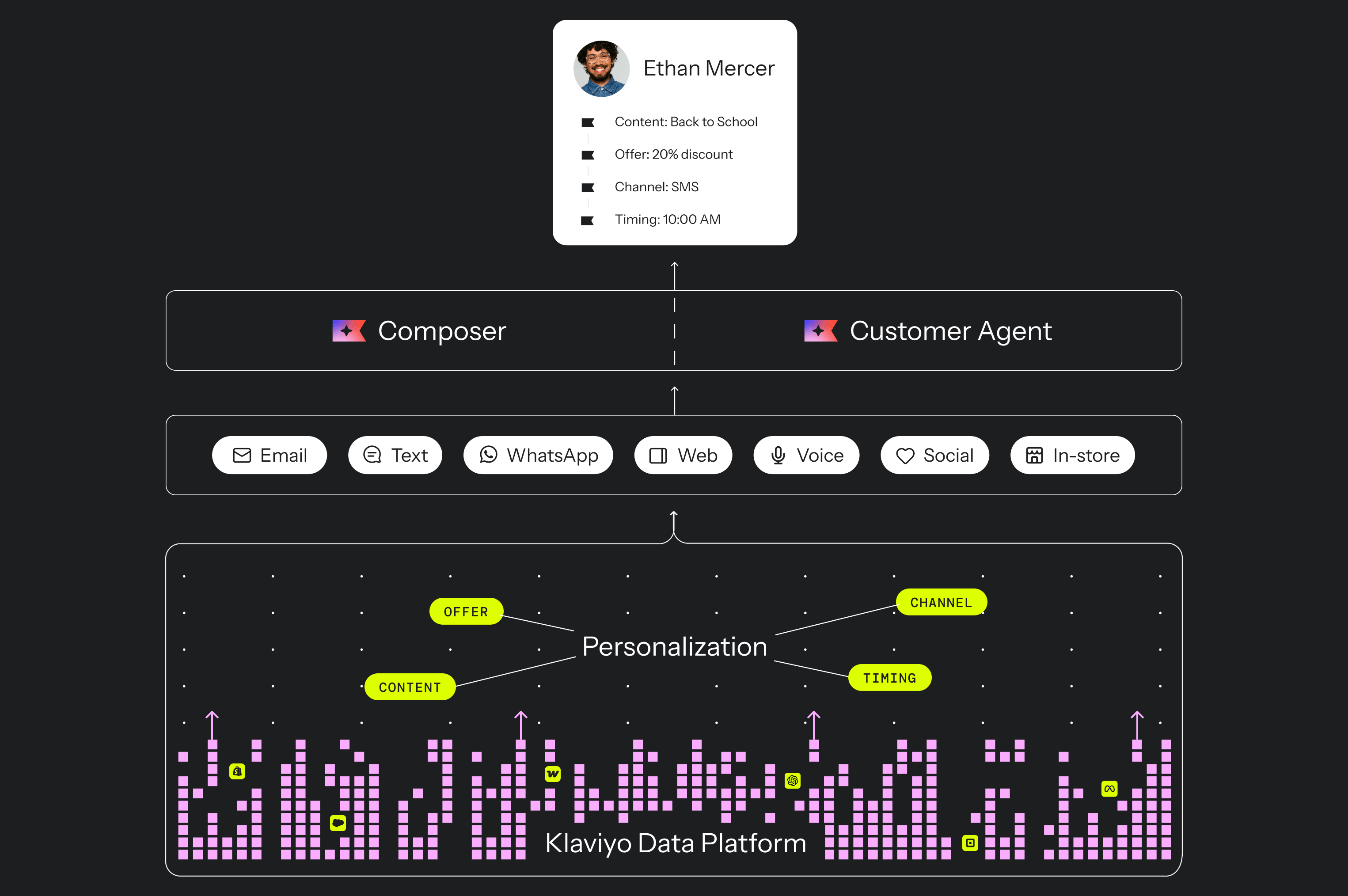 Diagram showing Klaviyo data powering personalized content, offers, timing, and channels through Composer and Customer Agent.