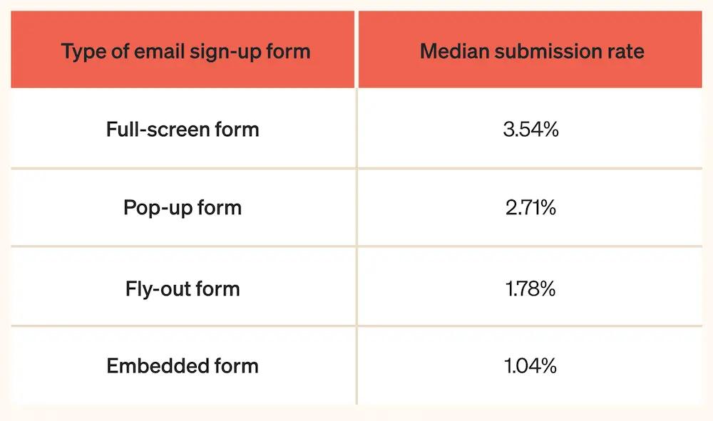 Image shows median sign-up form submission rate by type of email sign-up form. Full-screen forms have the highest submission rates at 3.54%, followed by pop-ups, fly-outs, and embedded forms.