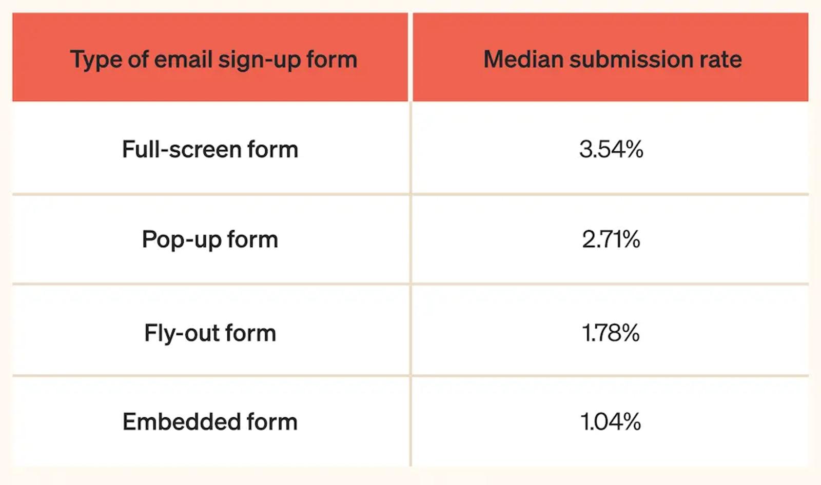 Image shows median sign-up form submission rate by type of email sign-up form. Full-screen forms have the highest submission rates at 3.54%, followed by pop-ups, fly-outs, and embedded forms.