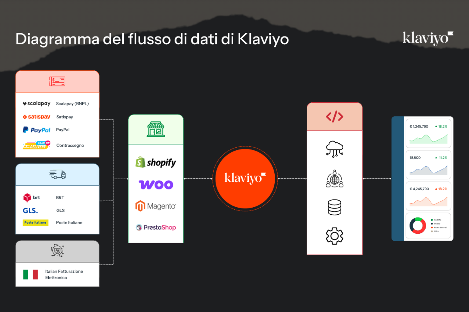 Diagramma del flusso di dati di Klaviyo: centralizzazione delle informazioni di cassa, logistica e fatturazione elettronica italiana attraverso le API e le piattaforme e-commerce.