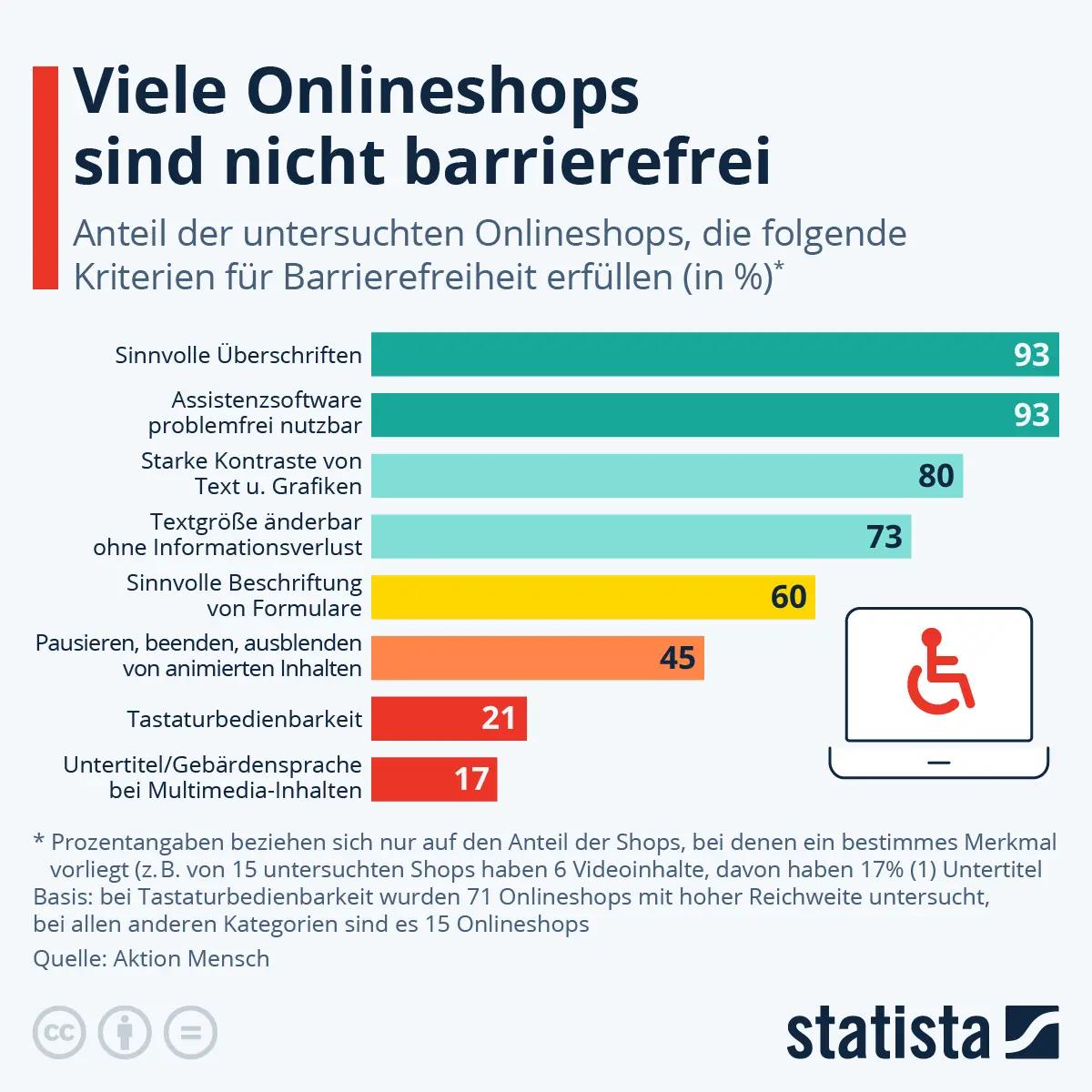 Viele Onlineshops sind nicht barrierefrei. Infografik zeigt Prozentsätze der Barrierefreiheitskriterien, z.B. sinnvolle Überschriften (93%).