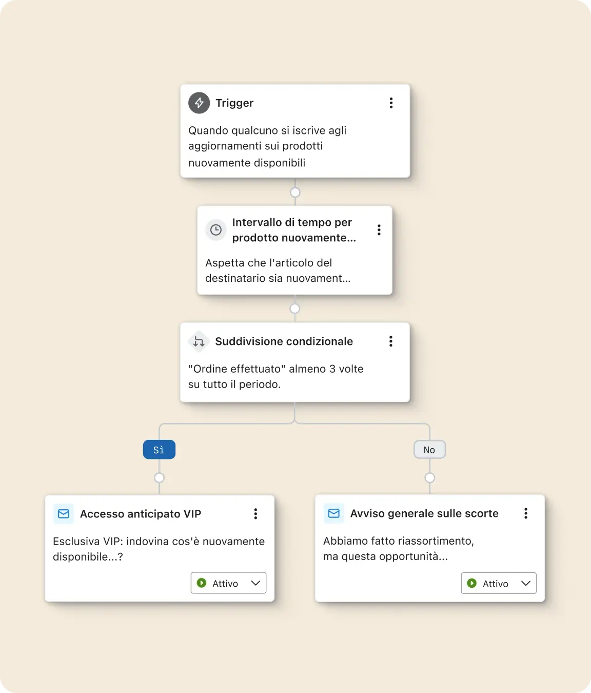 Diagramma di automazione con trigger, intervallo di tempo, suddivisione condizionale, e notifiche VIP e generali sulle scorte.
