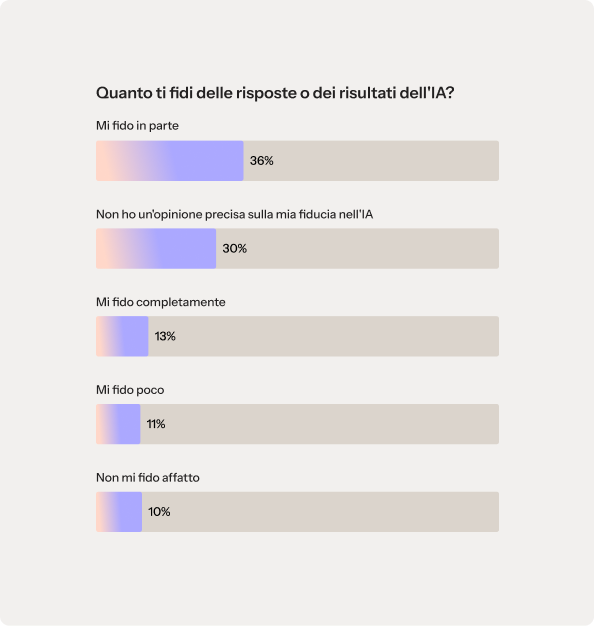 Un grafico a barre intitolato “Quanto ti fidi delle risposte o dei risultati forniti dall'IA?”. Il grafico mostra i seguenti risultati del sondaggio: il 36% si fida in parte dell'IA, il 30% è neutrale riguardo alla propria fiducia nell'IA, il 13% si fida completamente dell'IA, l'11% diffida in parte dell'IA, il 10% diffida completamente dell'IA.