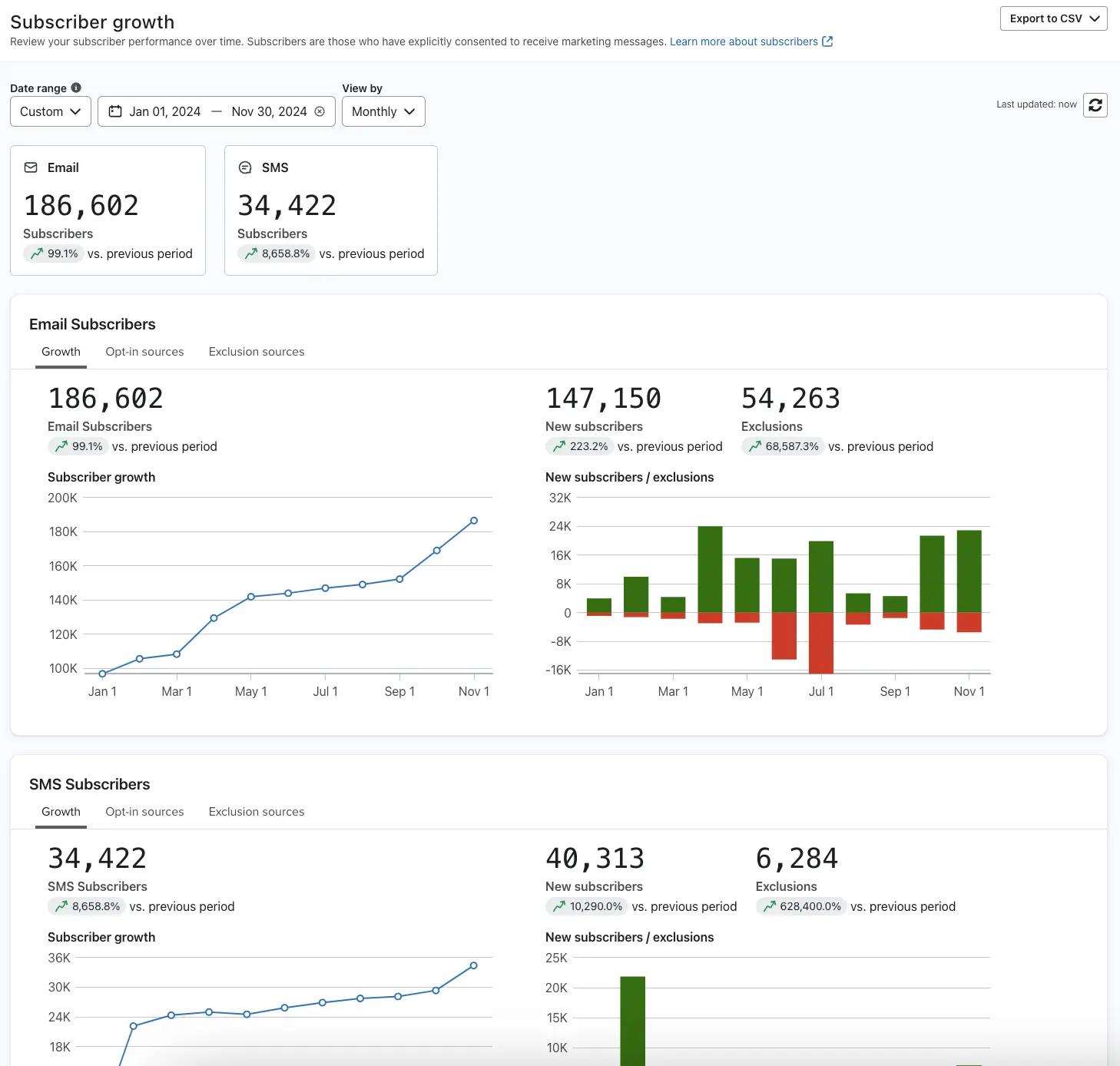 Image of Subscriber growth dashboard, showing total number of email and SMS subscribers and metrics specific to each.