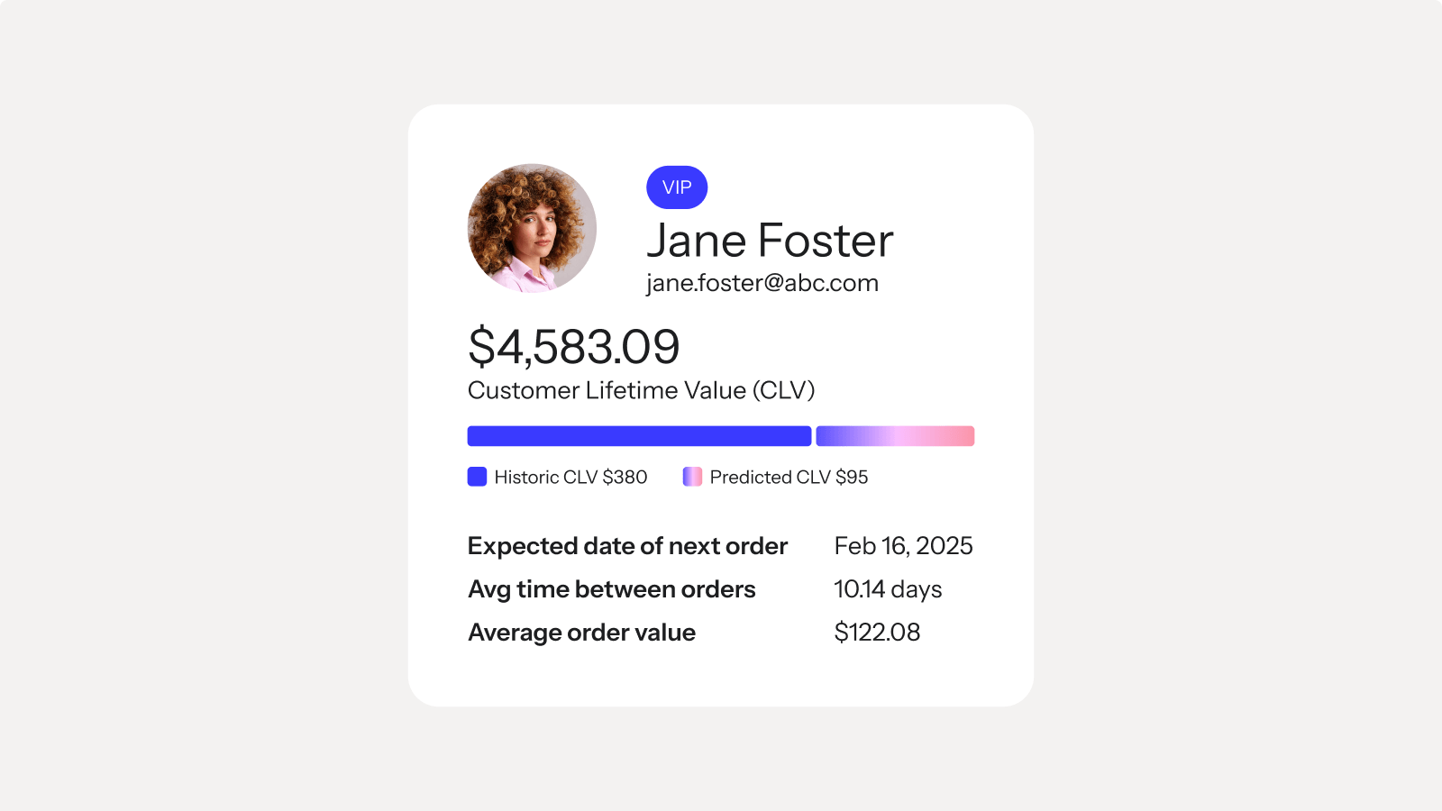 A customer profile card for VIP Jane Foster, showing Customer Lifetime Value (CLV) with historic and predicted components, plus expected next order date and average order value.