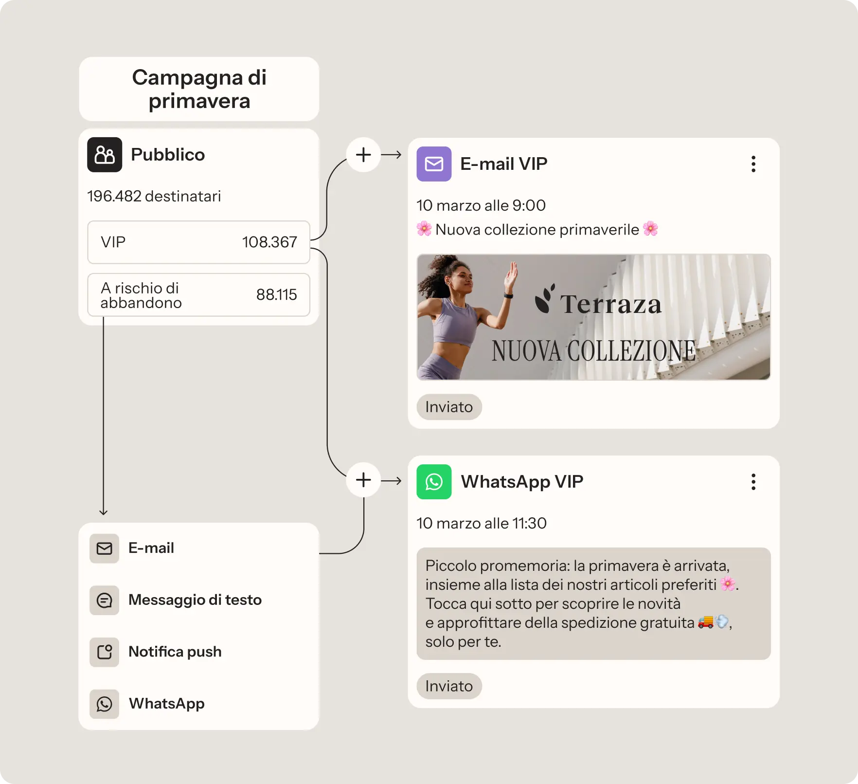 Diagramma di flusso della campagna primaverile che mostra la segmentazione del pubblico e i messaggi VIP via e-mail e WhatsApp per promuovere una nuova collezione.