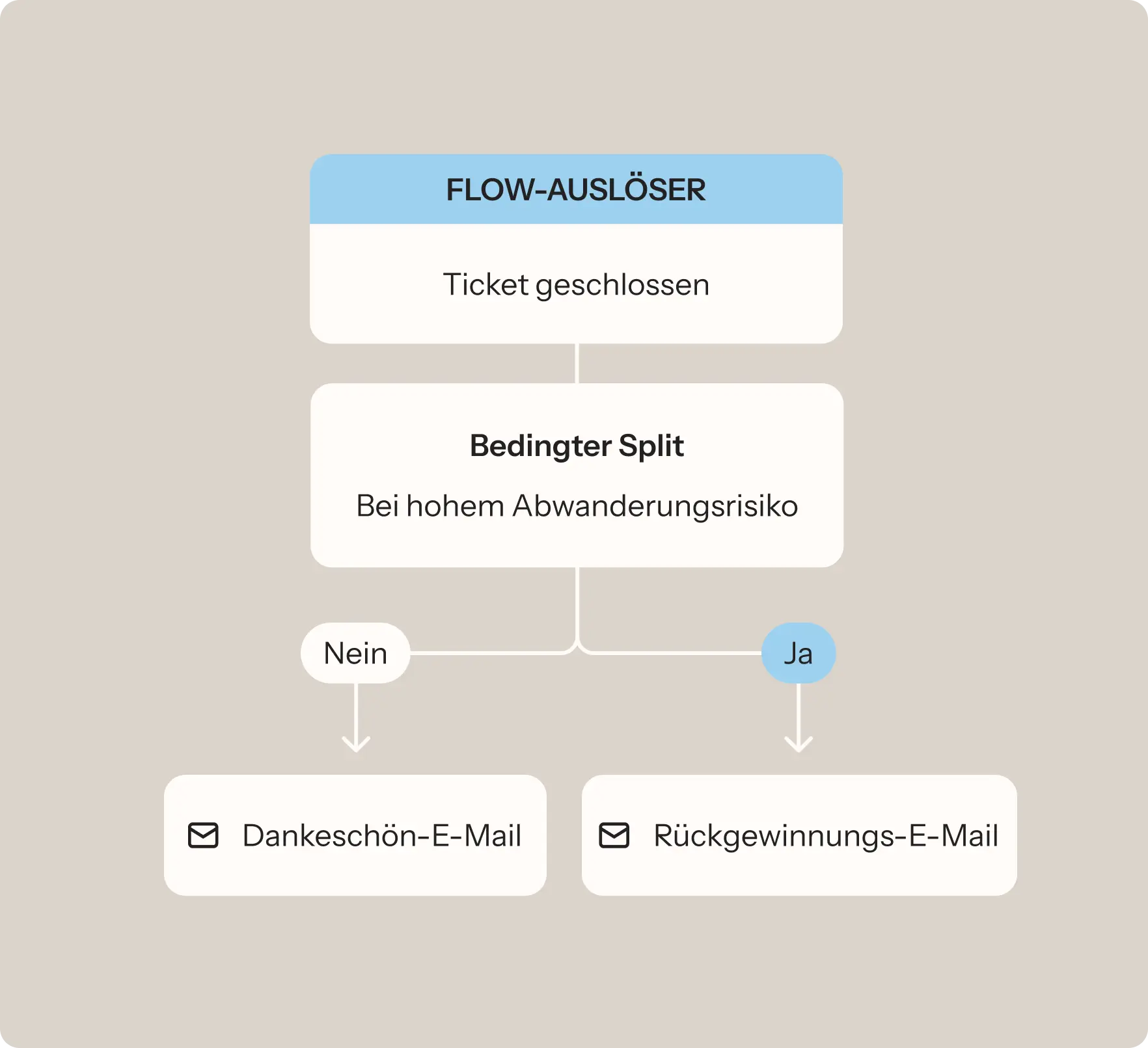 Flussdiagramm mit "FLOW-AUSLÖSER", bedingtem Split bei Abwanderungsrisiko, und Optionen für Dankeschön- oder Rückgewinnungs-E-Mail.