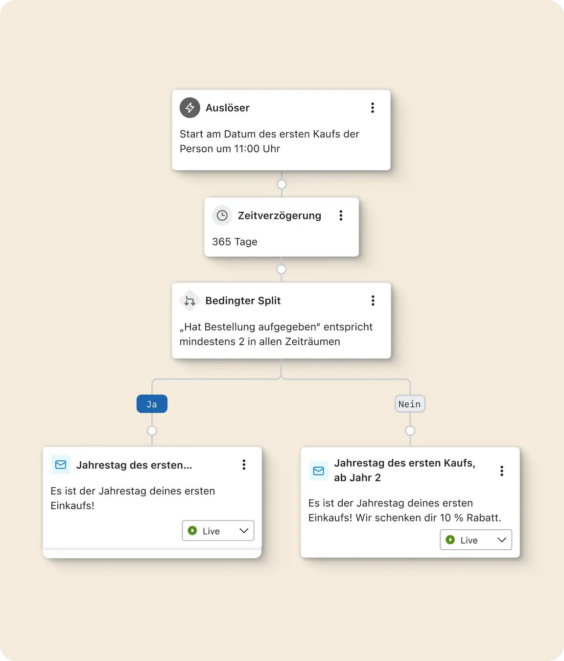 Diagramm eines automatisierten Workflows mit Auslöser, Zeitverzögerung und bedingtem Split für Kaufjubiläen.