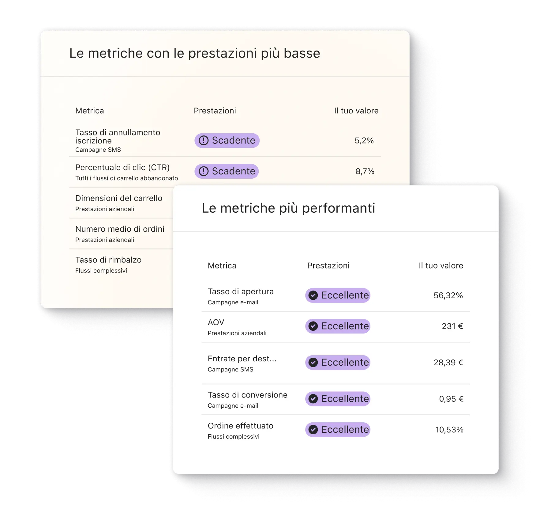 Due tabelle di metriche aziendali. La prima mostra prestazioni basse, la seconda prestazioni eccellenti.
