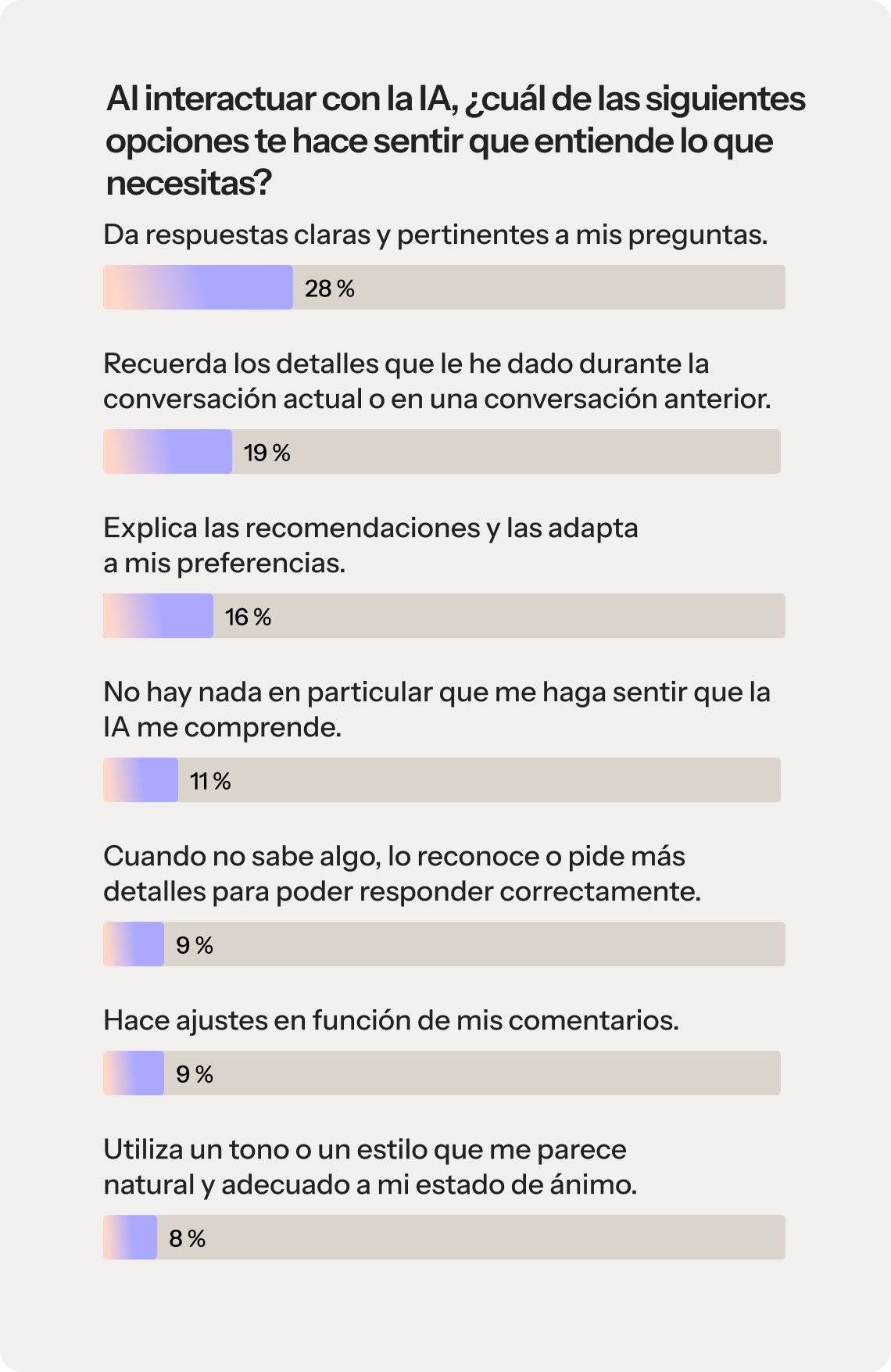 Un gráfico de barras titulado «Al interactuar con la IA, ¿cuál de las siguientes opciones te hace sentir más comprendido?». El gráfico muestra los siguientes resultados de la encuesta: el 28 % afirma que ofrece respuestas claras y relevantes a mis preguntas; el 19 %, que recuerda detalles que he compartido durante la interacción actual o en interacciones anteriores; el 16 %, que adapta las recomendaciones a mis preferencias y ofrece explicaciones sobre ellas; el 11 %, que nada en particular me hace sentir comprendido por la IA; el 9 %, que reconoce cuando no sabe algo o hace preguntas de seguimiento para aclarar dudas; el 8 % se adapta en función de mis comentarios, el 8 % utiliza un tono o estilo que me resulta natural y se ajusta a mi estado de ánimo.