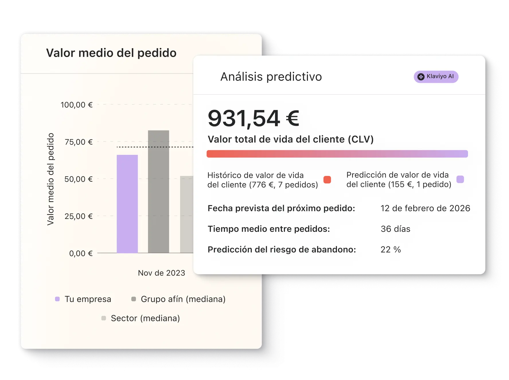 Gráfico y análisis predictivo de valor medio del pedido y valor total de vida del cliente (CLV) con datos de Klaviyo AI.
