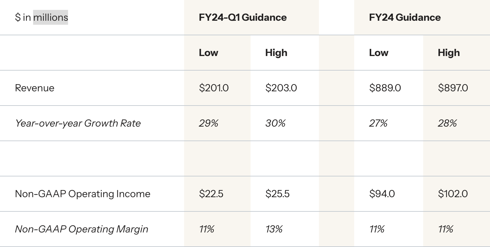 Financial outlook table