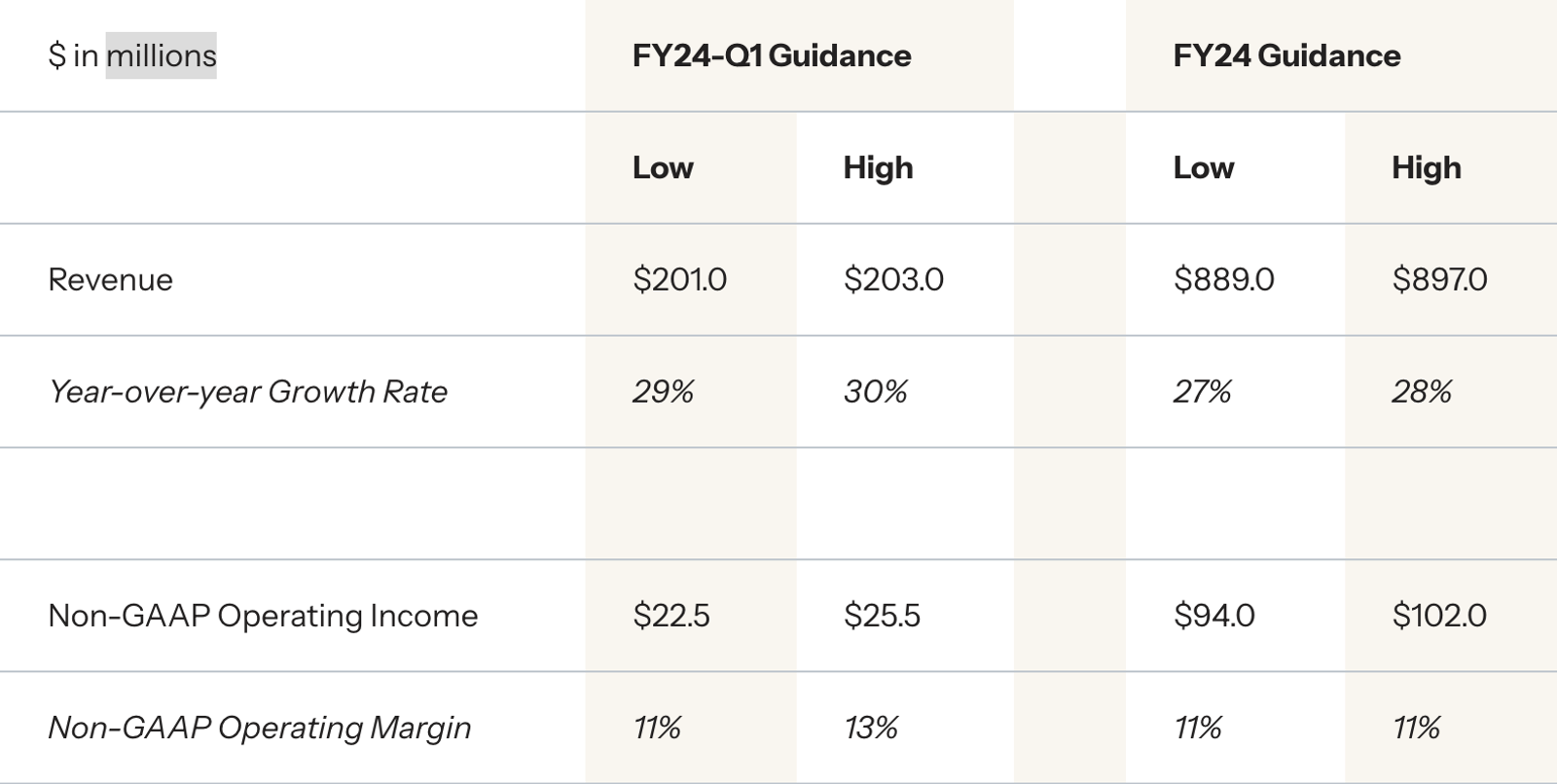 Financial outlook table