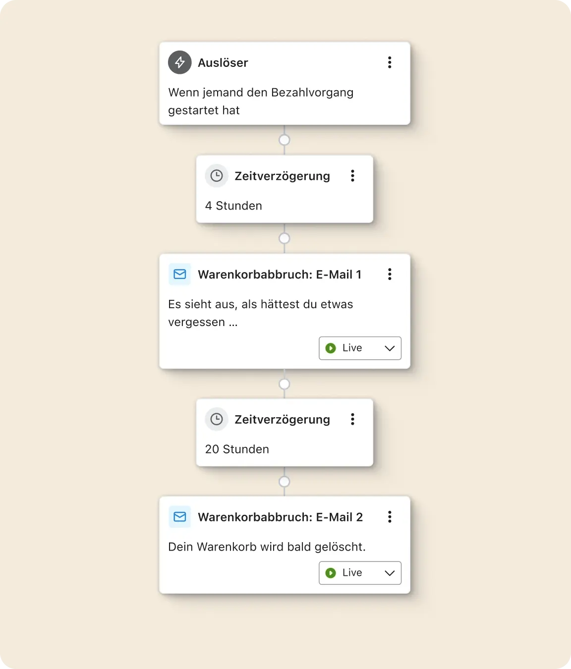 Flowchart für Warenkorbabbruch-E-Mails mit Auslöser, Zeitverzögerungen und zwei E-Mail-Schritten.