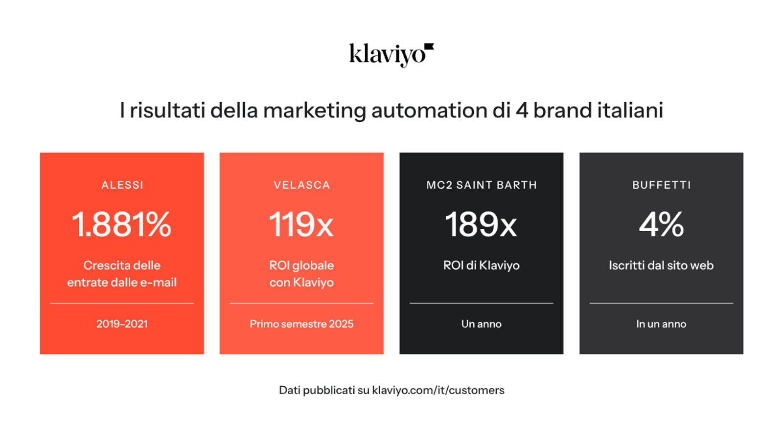 Klaviyo marketing automation results for four Italian brands: Alessi (1881% email revenue growth), Velasca (119x ROI), MC2 Saint Barth (189x ROI), and Buffetti (4% website subscribers).