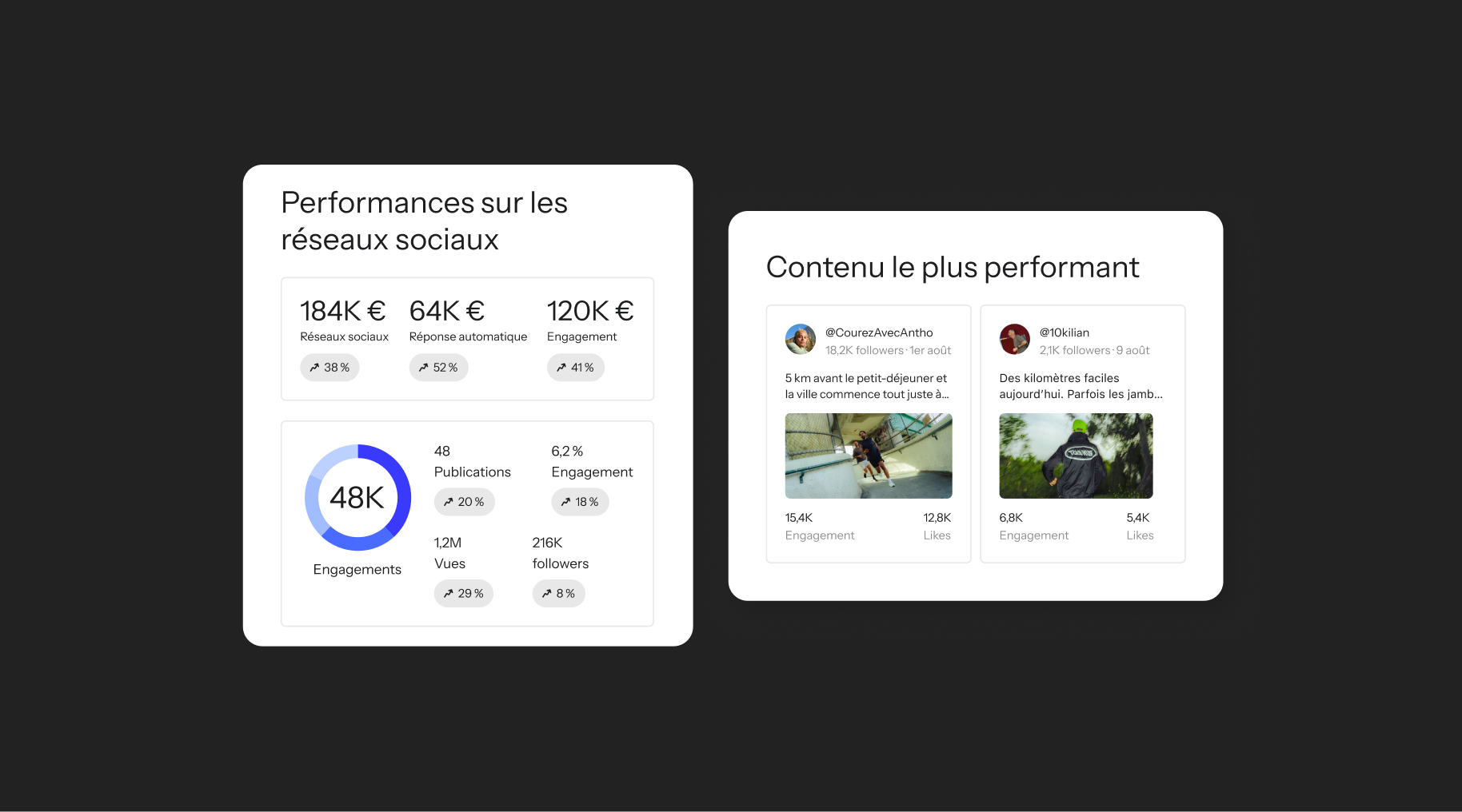Two white cards displaying social media performance metrics and top-performing content posts against a dark background.