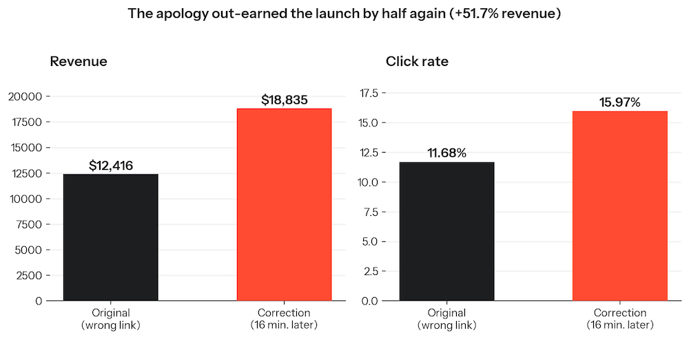 Two bar charts comparing revenue and click rate for an original email with a wrong link versus a correction sent 16 minutes later, showing the correction led to a 51.7% revenue increase and a click rate jump from 11.68% to 15.97%.