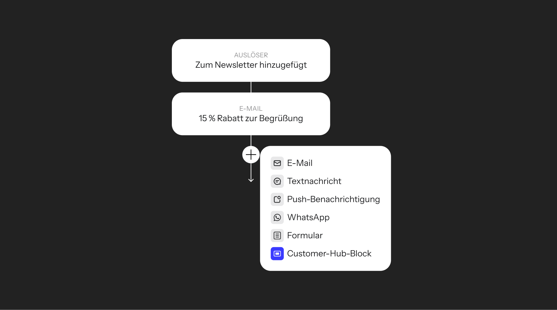 Marketing automation workflow diagram showing "Added to newsletter" triggering a "15% welcome discount email," with a menu of communication options like email, text, and WhatsApp.