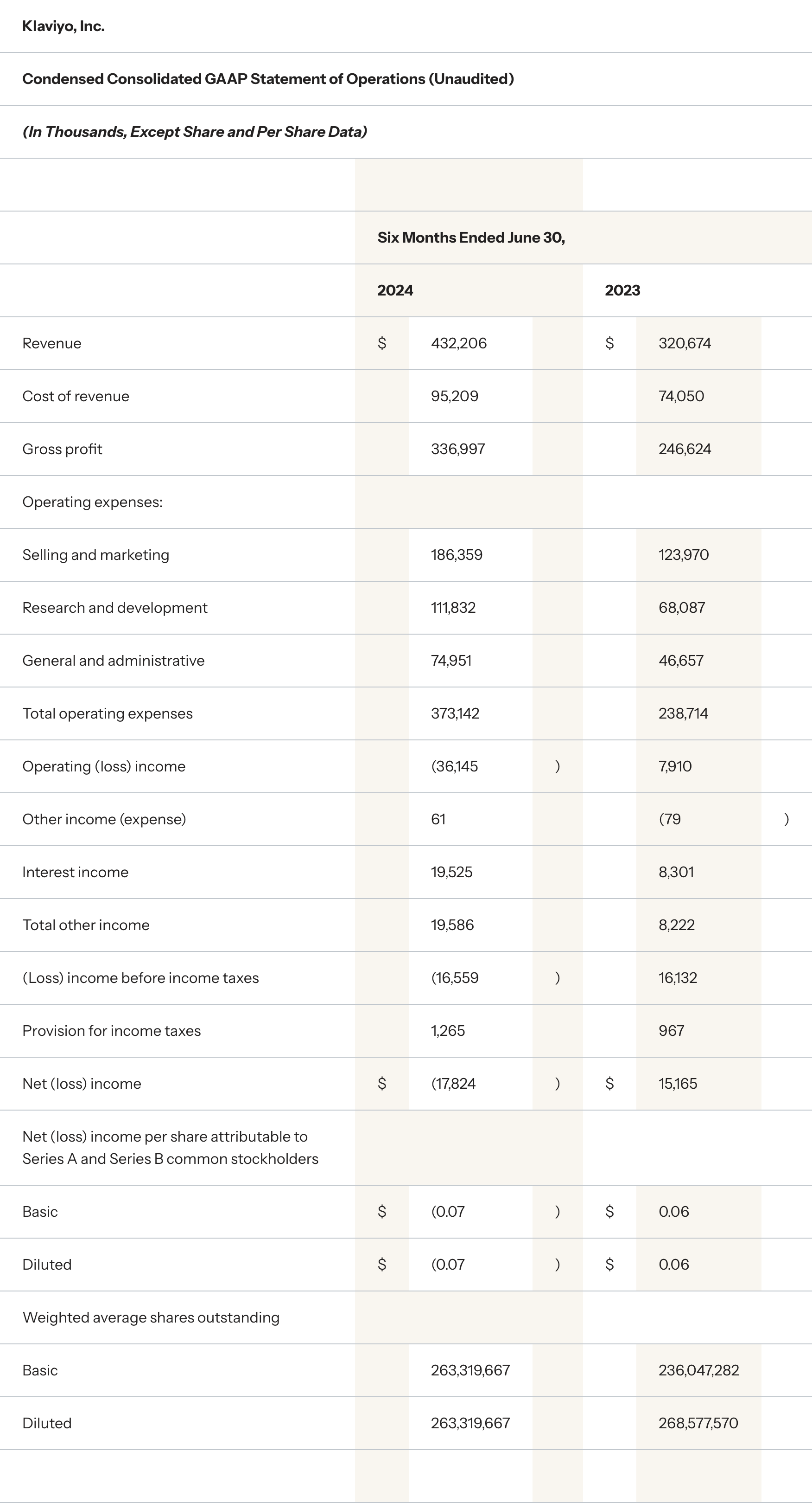 Klaviyo Q2 Financial Results
