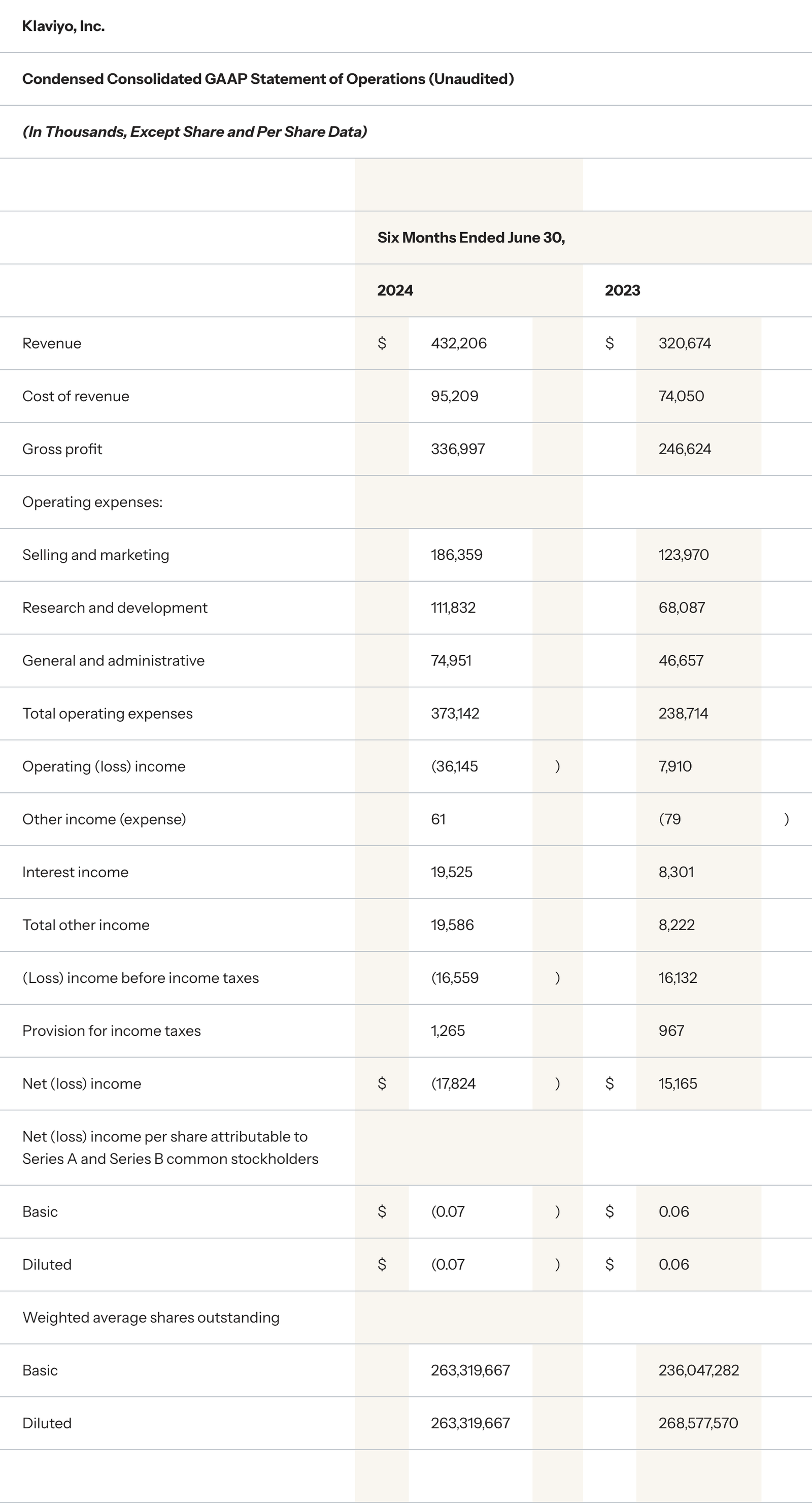 Klaviyo Q2 Financial Results