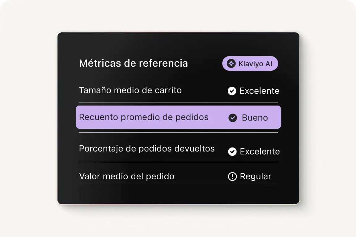 Métricas de referencia de Klaviyo AI: Tamaño medio de carrito (Excelente), Recuento promedio de pedidos (Bueno), Porcentaje de pedidos devueltos (Excelente), Valor medio del pedido (Regular).