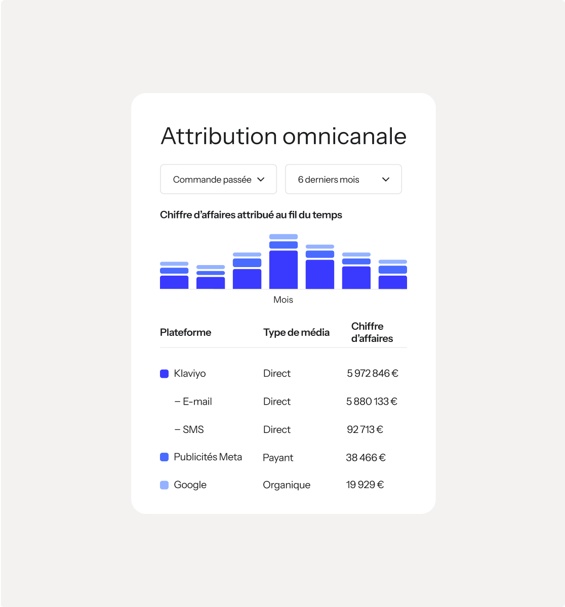 Omnichannel attribution dashboard showing a bar chart of revenue over time and a table detailing revenue by platform (Klaviyo, Meta Ads, Google) and media type.