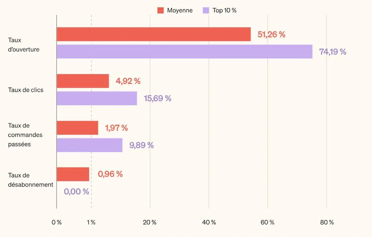 Graphique en barres horizontal illustrant les performances des flux de bienvenue en e-mail marketing, en comparant la moyenne générale et les résultats du top 10 %. Quatre indicateurs sont affichés : taux d’ouverture (moyenne : 51,26 %, top 10 % : 74,19 %), taux de clics (moyenne : 4,92 %, top 10 % : 15,69 %), taux de commandes passées (moyenne : 1,97 %, top 10 % : 9,89 %) et taux de désabonnement (moyenne : 0,96 %, top 10 % : 0,00 %). Les barres rouges représentent la moyenne, les violettes le top 10 %.