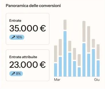 Conversion overview dashboard showing 35,000 euros in total revenue, 23,000 euros in attributed revenue, and a monthly bar chart.