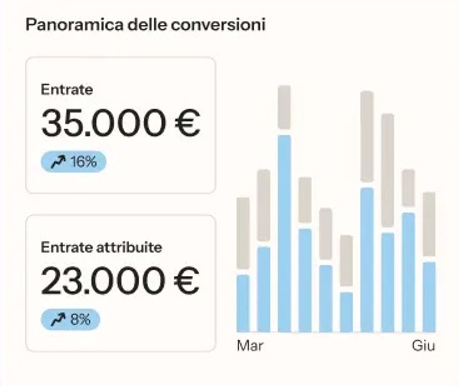 Conversion overview dashboard showing 35,000 euros in total revenue, 23,000 euros in attributed revenue, and a monthly bar chart.