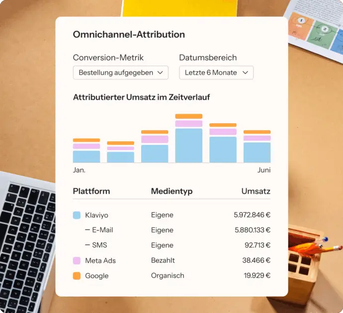 A dashboard titled “Omnichannel-Attribution” displayed on a light card over a desk background. It shows dropdown filters for “Conversion-Metrik” (set to “Bestellung aufgegeben”) and “Datumsbereich” (set to “Letzte 6 Monate”). Below is a bar chart labeled “Attributierter Umsatz im Zeitverlauf,” with monthly data from January to June in stacked colors. A table underneath breaks down revenue by platform and media type, including Klaviyo (email and SMS), Meta Ads, and Google, with corresponding revenue figures in euros. A laptop keyboard, notebook, and stationery are partially visible around the edges.