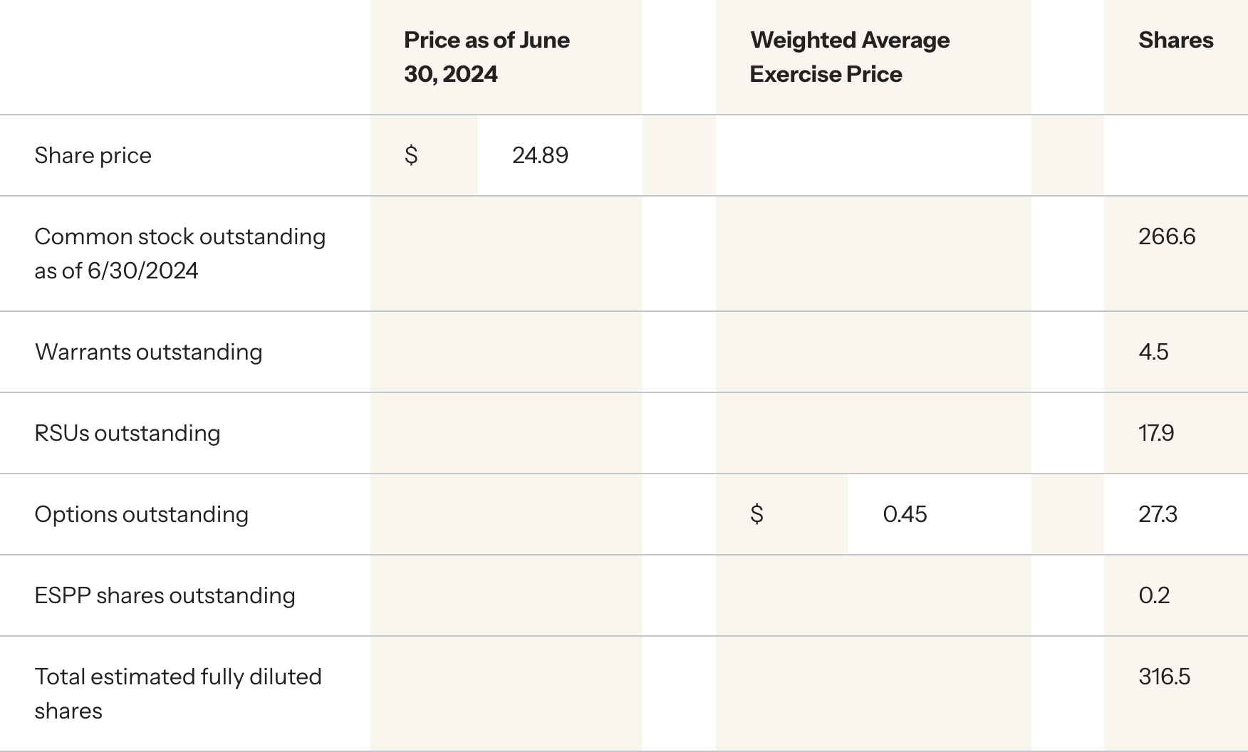 Q2 2024 Dilutive Securities