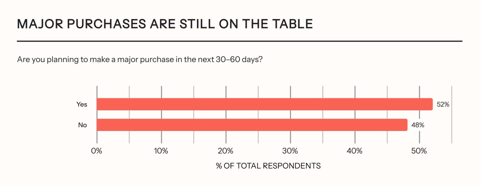 [CHART: “Major purchases are still on the table”]
Are you planning to make a major purchase in the next 30–60 days?
Yes: 52%
No: 48%