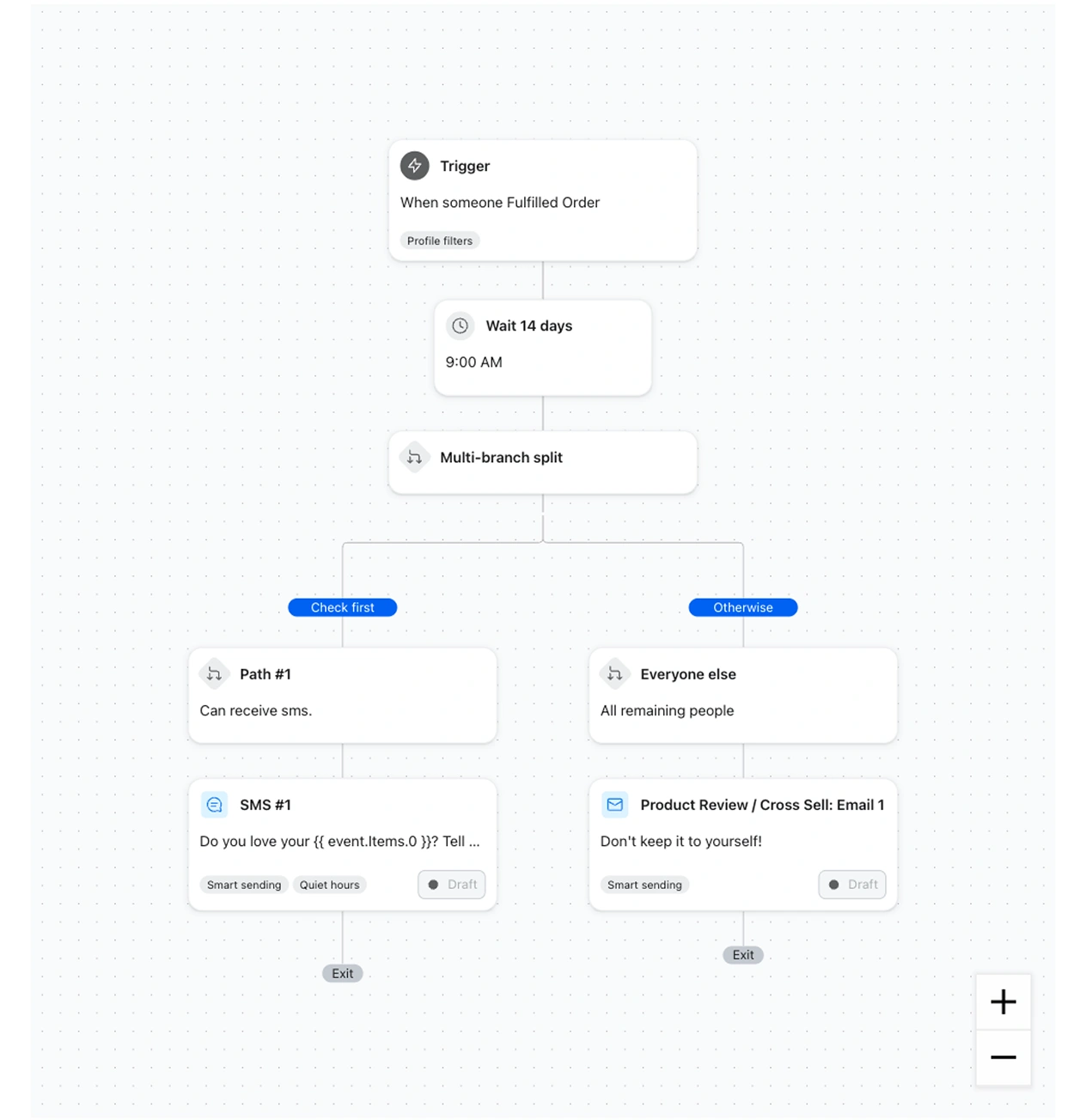 Automation flow waits 14 days after an order, then branches to send either an SMS or product review email.