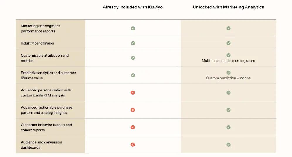 Image shows a chart detailing the differences between the performance reports built into Klaviyo Marketing and those that come with Marketing Analytics.