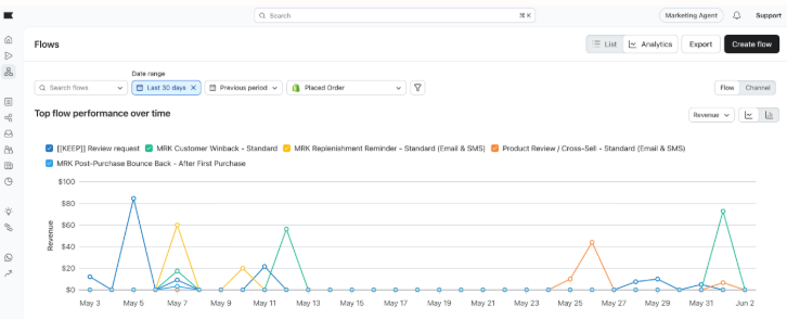 A dashboard with a line graph titled "Top flow performance over time," displaying revenue for multiple marketing flows over the last 30 days.